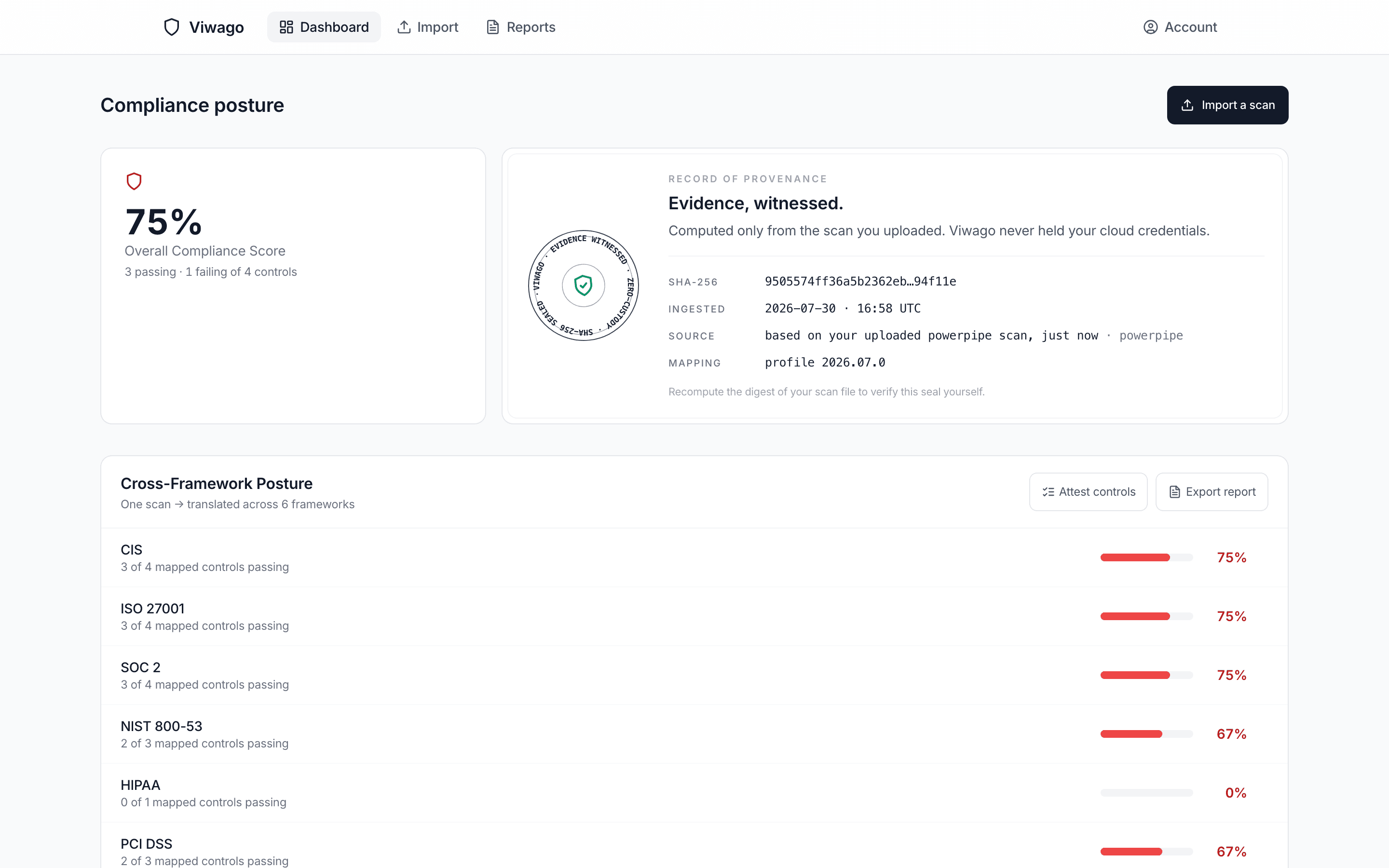 Viwago compliance posture dashboard: overall score, the record-of-provenance panel showing the scan's SHA-256, ingestion time, source and mapping profile, and a cross-framework posture list with per-framework passing bars for CIS, ISO 27001, SOC 2, NIST 800-53, HIPAA and PCI DSS.